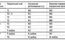 Стадии рака: 1, 2, 3, 4, TNM классификация, прогноз выживаемости