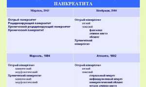 Классификация панкреатита поджелудочной железы и виды