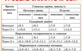 Анализы при панкреатите: какие должны быть проведены исследования и о чем говорят показатели
