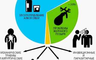 Отек поджелудочной железы: симптомы, причины и лечение