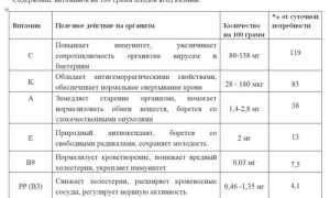 Калина – польза и вред для здоровья человека, противопоказания ягоды, свойства, применение и рецепты