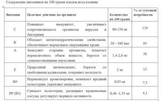 Калина – польза и вред для здоровья человека, противопоказания ягоды, свойства, применение и рецепты