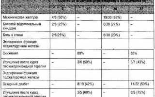 Аутоиммунный панкреатит: симптомы, диагностика и лечение