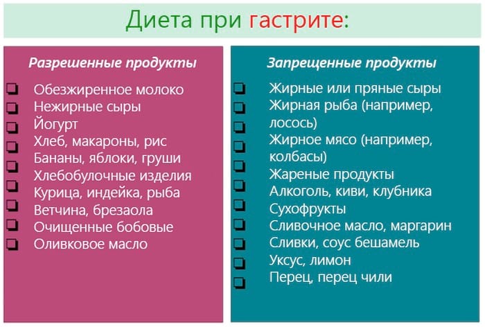 Правильное питание при гастрите