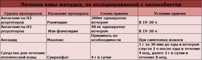 Лечение язвы желудка без хеликобактер