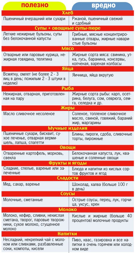 диеты при атрофическом гастрите