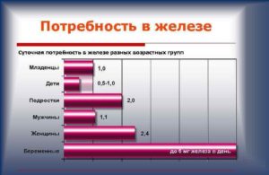 Рекомендуемые нормы потребления железа 
