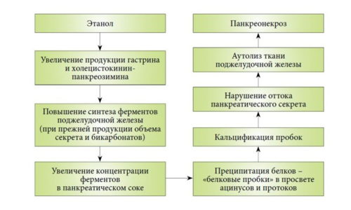 Одним из наиболее частых осложнений калькулезного панкреатита является панкреонекроз