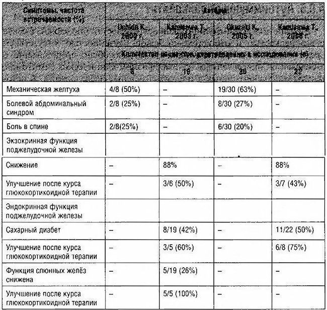 Частота некоторых клинических признаков аутоиммунного панкреатита