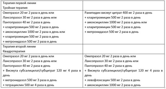 Схема лечения язвы желудка