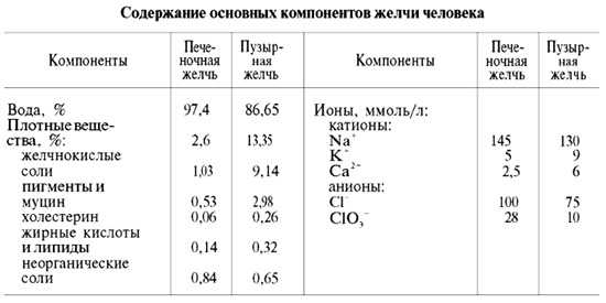 Состав желчи человека
