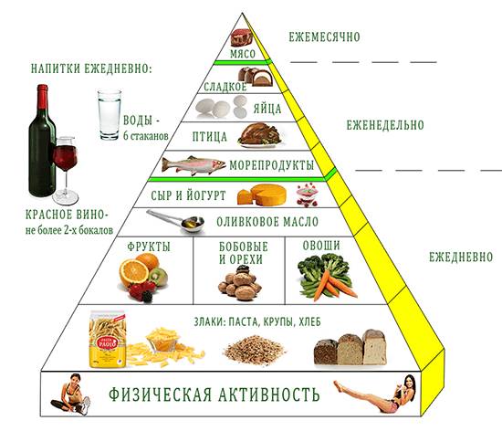 Диета при холестирозе желчного пузыря, средиземноморская